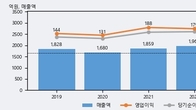 일진파워, 주가 +10.22% 상승 중... 최근 5거래일 최고 거래량 돌파