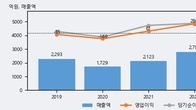 쏠리드, 주가와 거래량 동반 상승... 주가 +13.87% ↑