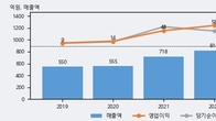 에이치케이, 주가 +14.6% 상승 중... 거래량 급증