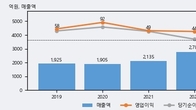 고려산업, 최근 5거래일 거래량 최고치 돌파... 주가 +6.14% ↑
