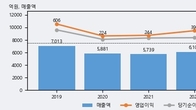 애경산업, 주가 +3.55% 상승 중... 최근 5거래일 최고 거래량 돌파