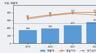엑셈, 주가 +7.59% 상승 중... 최근 5거래일 최고 거래량 돌파
