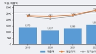 스맥, 주가와 거래량 동반 상승... 주가 +9.23% ↑