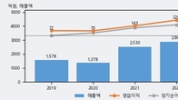 수산중공업, 주가와 거래량 동반 상승... 주가 +4.71% ↑
