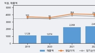 브이티, 거래량 증가하며 주가 상승... 주가 +7.38% ↑