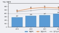 한국전자인증, 주가와 거래량 모두 강세... 최근 5거래일 최고 거래량 돌파