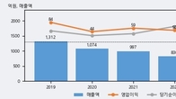 영보화학, 전일 대비 +6.85% 상승... 거래량 전일 3배 이상