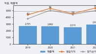 한성기업, 거래량 증가하며 주가 하락... -3.14% ↓