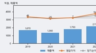 제일테크노스, 전일 대비 거래량 3배 이상 급증... 주가는 -5.02% 하락