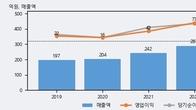 옵티시스, 주가 +12.29% 상승 중... 거래량 급증