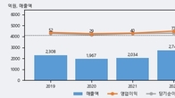 구영테크, 주가 +5.04% 상승 중... 거래량 급증
