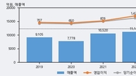 인탑스, 주가 +11.82% 상승 중... 최근 5거래일 최고 거래량 돌파