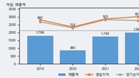 프로텍, 주가와 거래량 동반 상승... 주가 +10.62% ↑