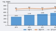 케이씨텍, -10.82% 하락... 거래량은 최근 5거래일 최고치 돌파
