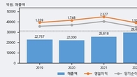 계룡건설, 거래량 실린 주가 하락... -3.15% ↓