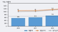 에스앤디, 주가 +18.19% 상승 중... 최근 5거래일 최고 거래량 돌파