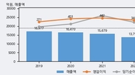 우리엔터프라이즈, 거래량 증가하며 주가 상승... 주가 +13.45% ↑