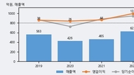 케이엔제이, 주가 +8.89% 상승 중... 최근 5거래일 최고 거래량 돌파