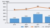 하이비젼시스템, 최근 5거래일 거래량 최고치 돌파... 주가 +7.29% ↑