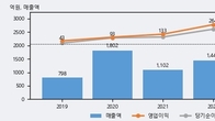 로체시스템즈, 최근 5거래일 거래량 최고치 돌파... 주가 +7.05% ↑