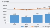 텔레칩스, 주가 +7.38% 상승 중... 최근 5거래일 최고 거래량 돌파