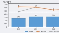 오하임앤컴퍼니, 주가와 거래량 동반 상승... 주가 +19.9% ↑