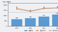 녹십자웰빙, 거래량 증가하며 주가 상승... 주가 +6.03% ↑