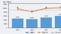 지엠비코리아, 최근 5거래일 거래량 최고치 돌파... 주가 +15.51% ↑