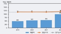 한라IMS, 주가 +8.74% 상승 중... 최근 5거래일 최고 거래량 돌파