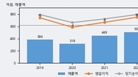 서암기계공업, 주가 +5.45% 상승 중... 거래량 급증