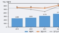 현대에버다임, 전일 대비 +13.17% 상승... 거래량 전일 3배 이상