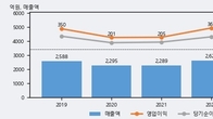레드캡투어, 주가 +6.82% 상승 중... 최근 5거래일 최고 거래량 돌파