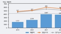셀트리온제약, 주가와 거래량 동반 상승... 주가 +10.12% ↑