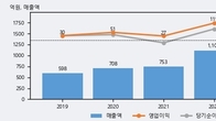디케이앤디, 거래량 증가하며 주가 상승... 주가 +5.47% ↑