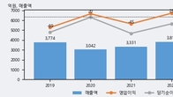 DH오토웨어, 거래량 증가하며 주가 상승... 주가 +5.05% ↑