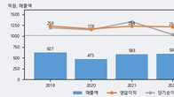 액토즈소프트, 거래량 증가하며 주가 상승... 주가 +7.38% ↑