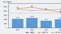 SNT에너지, 주가와 거래량 동반 상승... 주가 +14.04% ↑