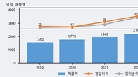 나라엠앤디, 주가 +9.03% 상승 중... 거래량 급증