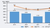 제이엔케이글로벌, 주가와 거래량 동반 상승... 주가 +5.0% ↑