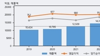 동원시스템즈, 전일 대비 거래량 3배 이상 급증... 주가 +3.25% ↑