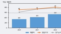 아셈스, 주가와 거래량 동반 상승... 주가 +5.54% ↑
