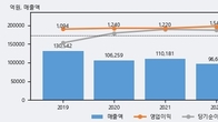 SK네트웍스, 주가 +4.2% 상승 중... 최근 5거래일 최고 거래량 돌파