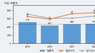 iMBC, 거래량 증가하며 주가 상승... 주가 +7.42% ↑