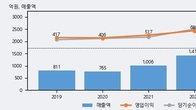 클래시스, 최근 5거래일 거래량 최고치 돌파... 주가 +22.24% ↑