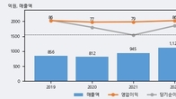 갤럭시아머니트리, 주가 +5.2% 상승 중... 거래량 급증