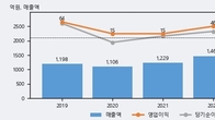 와이엠, 주가 +12.71% 상승 중... 최근 5거래일 최고 거래량 돌파