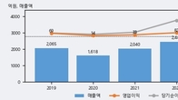 화천기공, 주가 +4.7% 상승 중... 최근 5거래일 최고 거래량 돌파