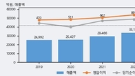 SPC삼립, 거래량 증가하며 주가 상승... 주가 +5.77% ↑