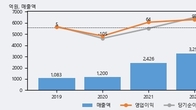 아이티센엔텍, 주가와 거래량 동반 상승... 주가 +30.0% ↑