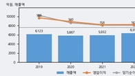 동아에스티, 거래량 강세... 주가는 -4.05% 하락